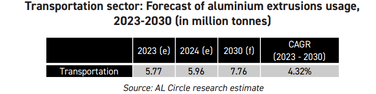 Aluminium extrusion usage in transportation sector