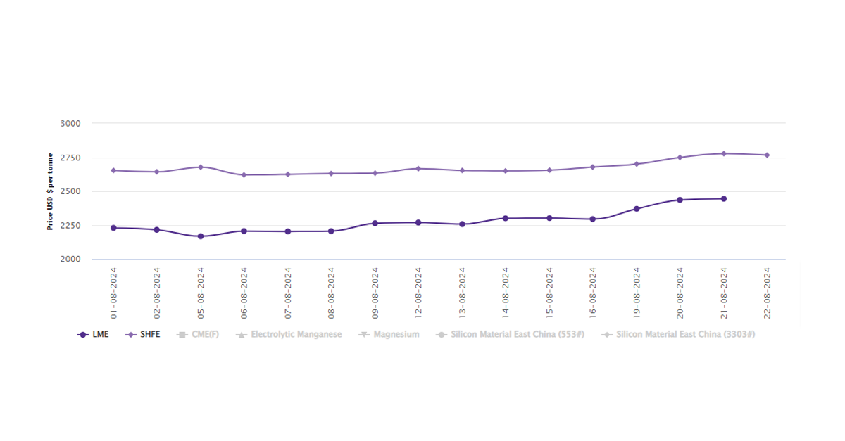 LME aluminium benchmark price