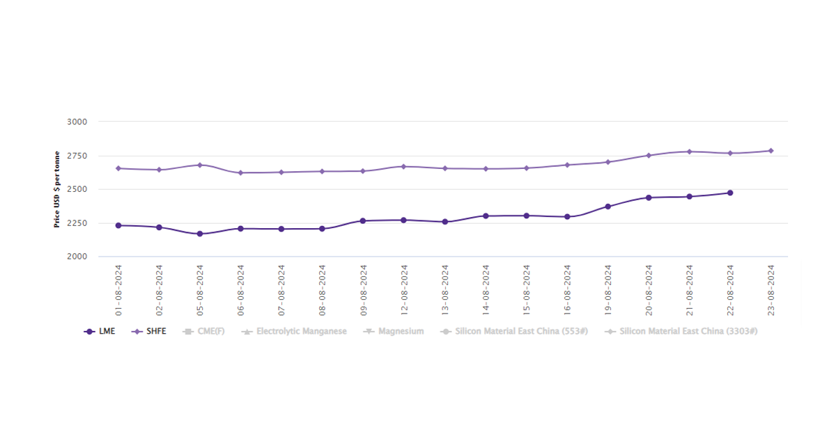 LME aluminium benchmark price hikes