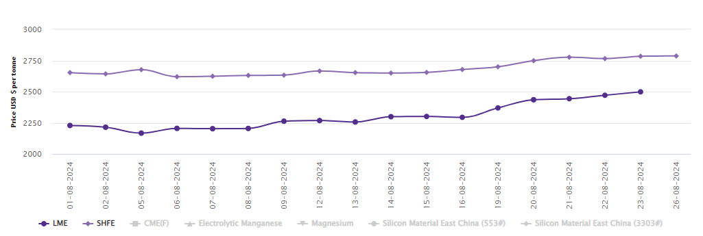 LME aluminium price closes the week up US/t; SHFE price rises US/t