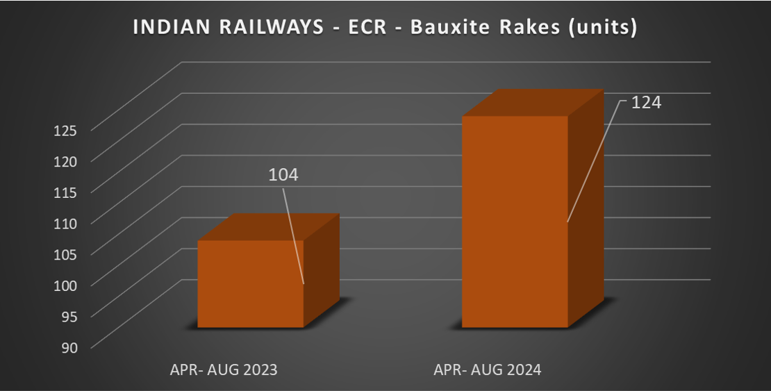 Indian Railways' East Central zone sees 19.23% surge in bauxite rake loadings