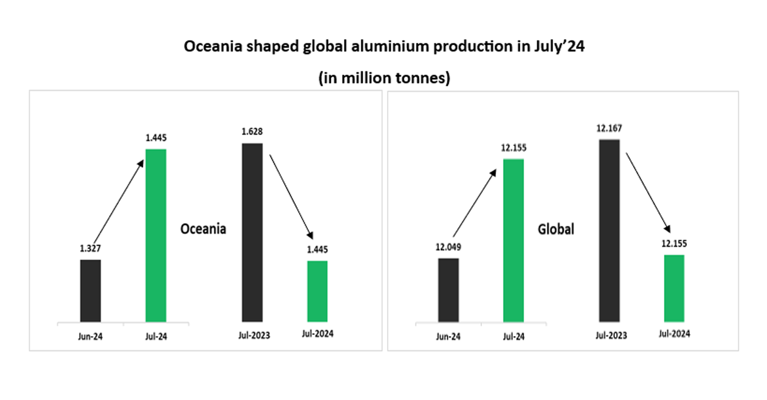 Oceania decided the fate of global alumina production in July 2024