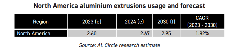 North America aluminium extrusion usage