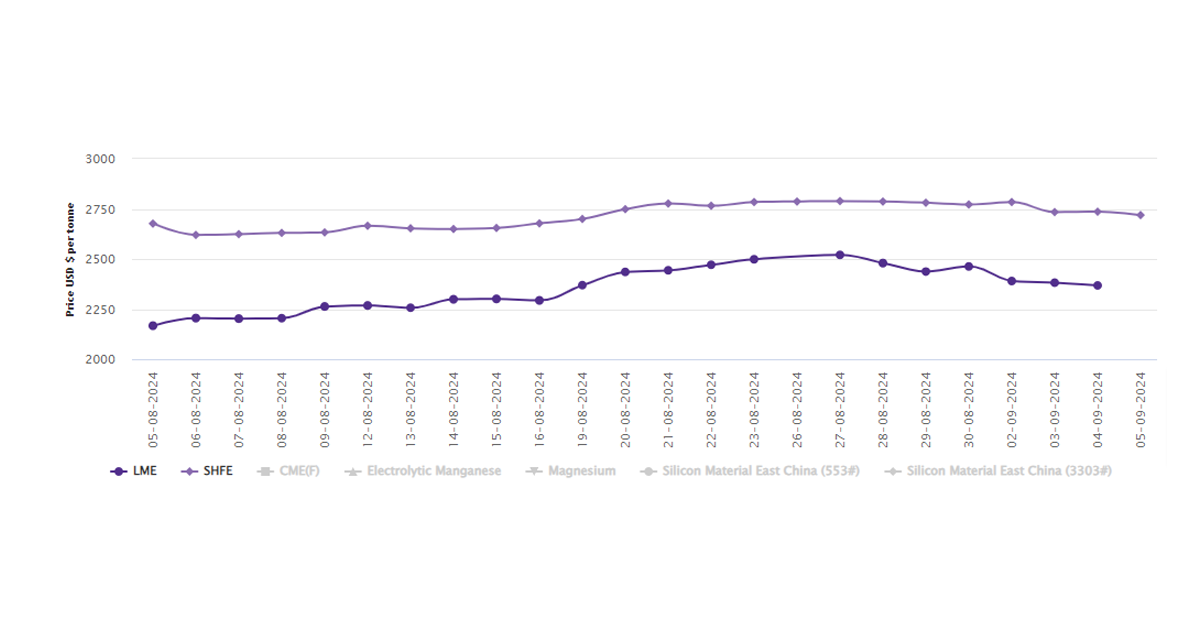 LME aluminium price descends to US$2367.50/t; SHFE price loses US$17/t