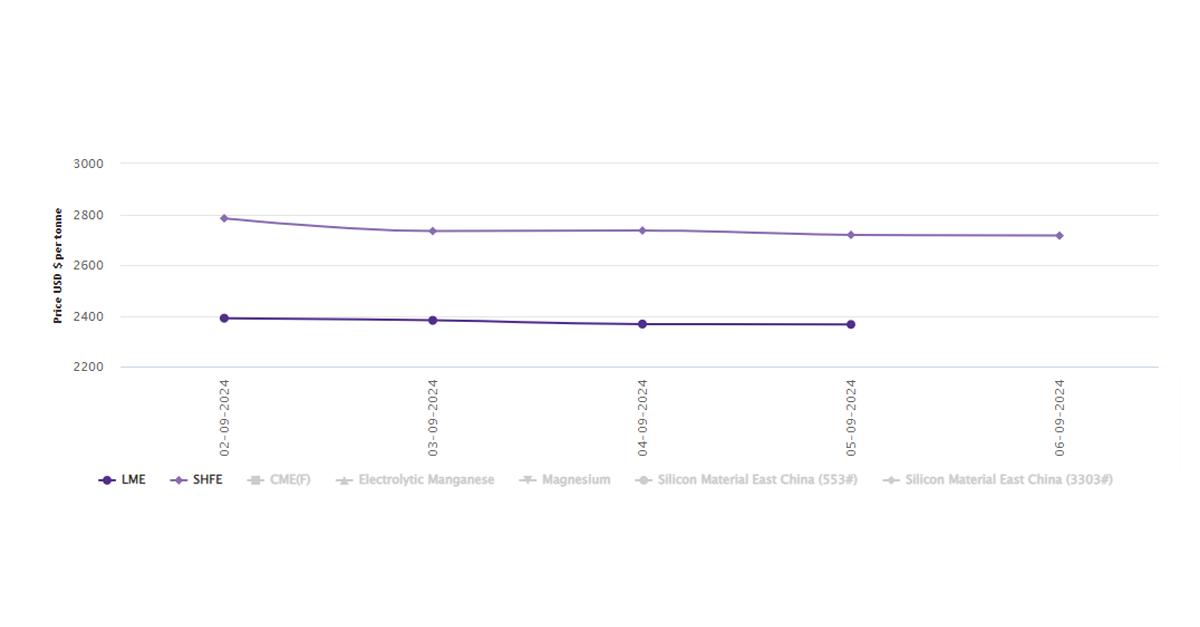 LME aluminium benchmark price moves down to US$2366/t; SHFE price loses US$3/t