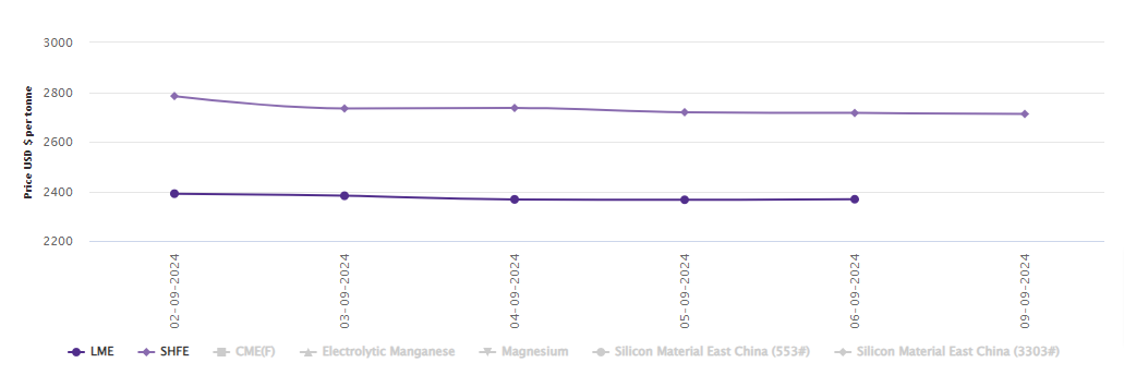 LME aluminium official settlement price moves up to US$2368/t; SHFE price descends by US$4/t