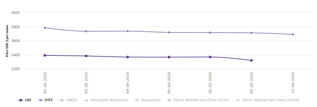 LME aluminium price dwindles by US$50/t; SHFE price declines by US$22/t