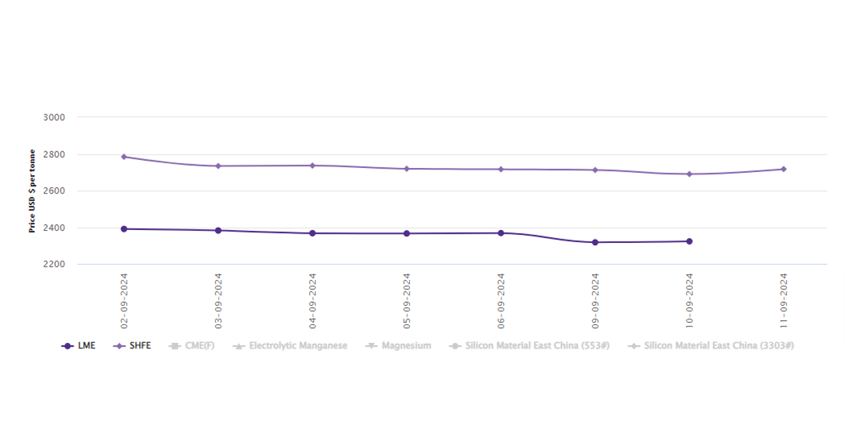 LME aluminium benchmark price ascends by US$5/t; SHFE price gains US$27/t