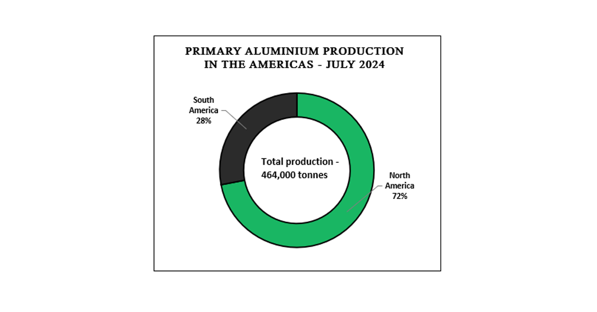 Americas' primary aluminium production