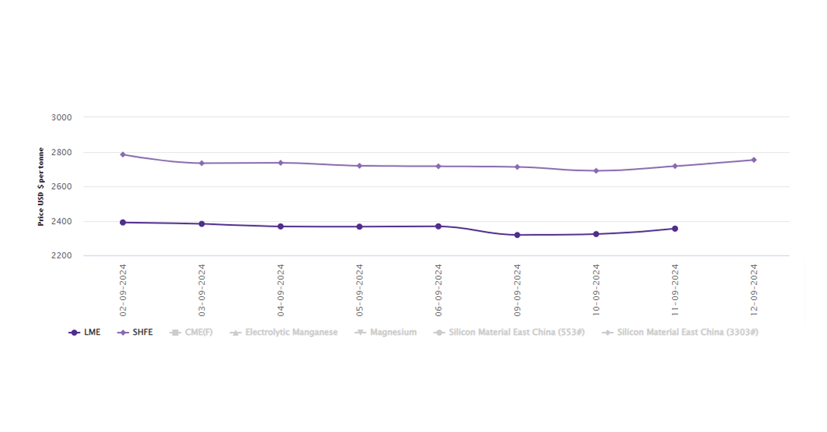 LME aluminium benchmark price grows by US$31.5/t; SHFE price moves up to US$2753/t