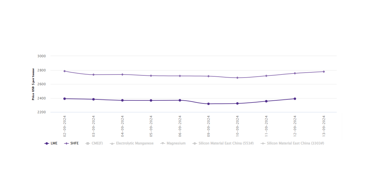 LME aluminium price hikes by US$36/t driven by recovering demand; SHFE price grows to US$2,777/t