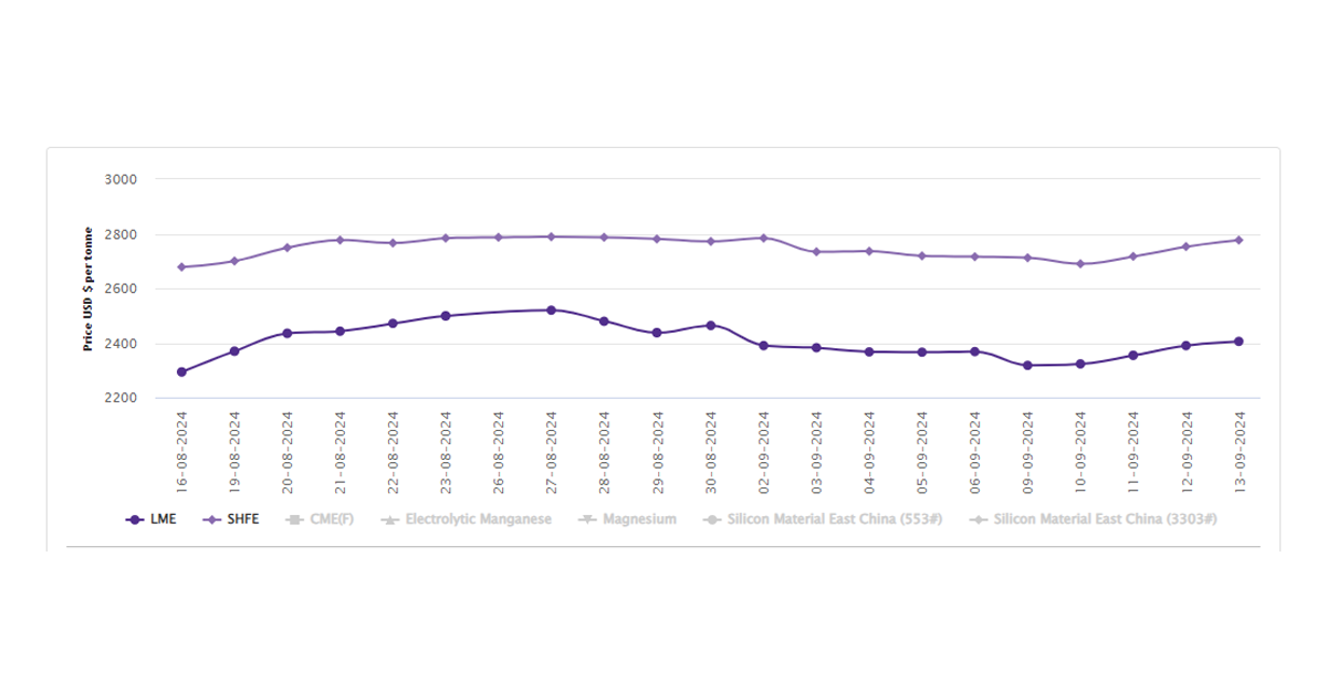 Back-to-back growth in LME aluminium price brings it about 5% higher M-o-M; SHFE is closed for mid-autumn holiday