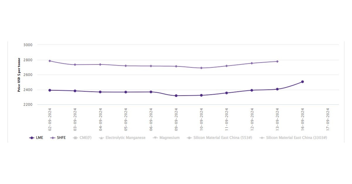 LME aluminium price leaps by US$100/t overnight on lower inventories, weaker dollar, and Fed rate cut hopes