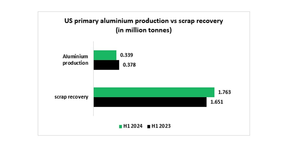 US aluminum market shift: 11.5% drop in primary production but 6.78% rise in scrap recovery during H1 2024