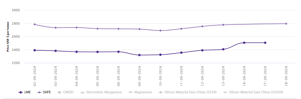 LME aluminium benchmark price moves up to US$2505.50/t; SHFE price gains US$17/t