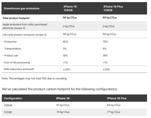 iPhone 16 reduces GHG emission by 30%, indicating a sustainable push with aluminium enclosure