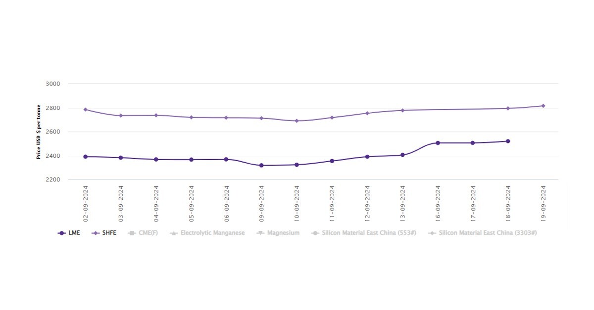 LME aluminium benchmark price gains US$14.5/t; SHFE price hikes to US$2815/t