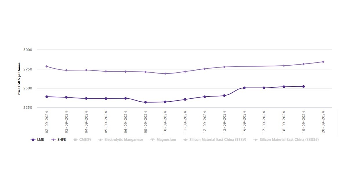 LME aluminium price adds US$3/t to US$2523/t; SHFE price ascends to US$2844/t