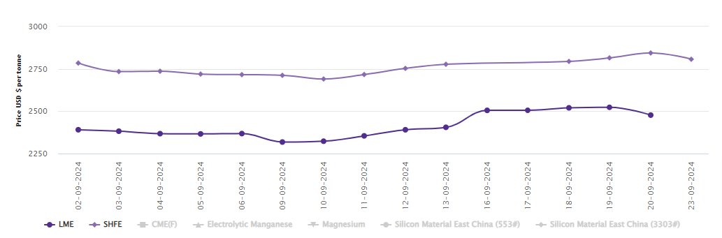 LME aluminium benchmark price closes the week with a decline of US$46/t; SHFE price falls to US$2807/t