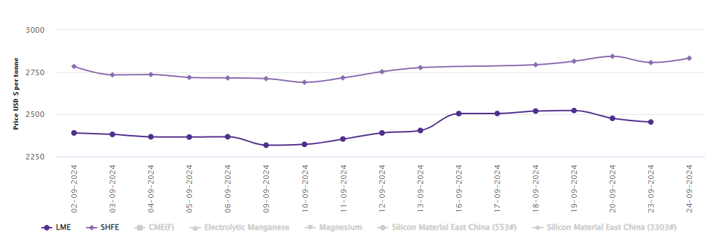 LME aluminium price slumps by US$22/t; SHFE price gains US$26/t