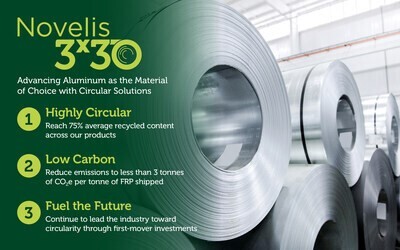 Novelis set ambitious target with 3x30 Initiative, promoting circular economy and CO2 reduction