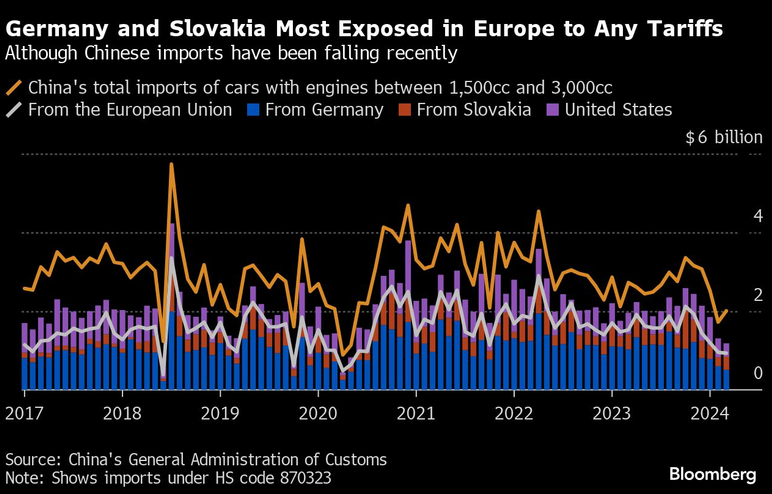 Major EU nations likely to advocate 45% tariff on Chinese EVs despite German opposition