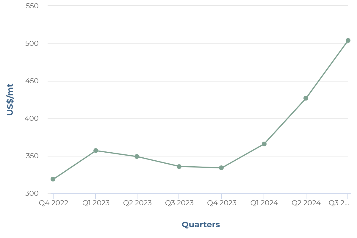 Key highlights from the global aluminium industry, September 2024