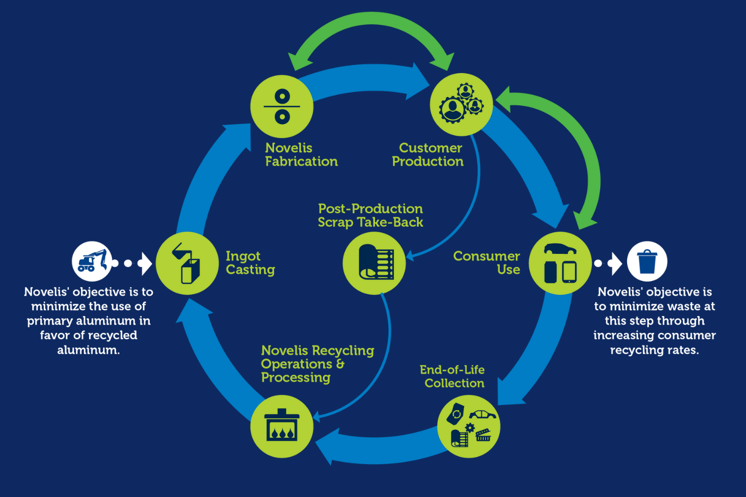 Novelis, leading aluminium production and recycling firm, affirms transition towards establishment of circular economy