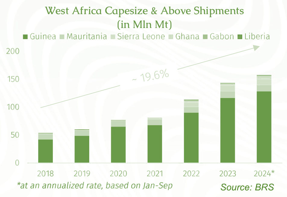 West Africa Capesize