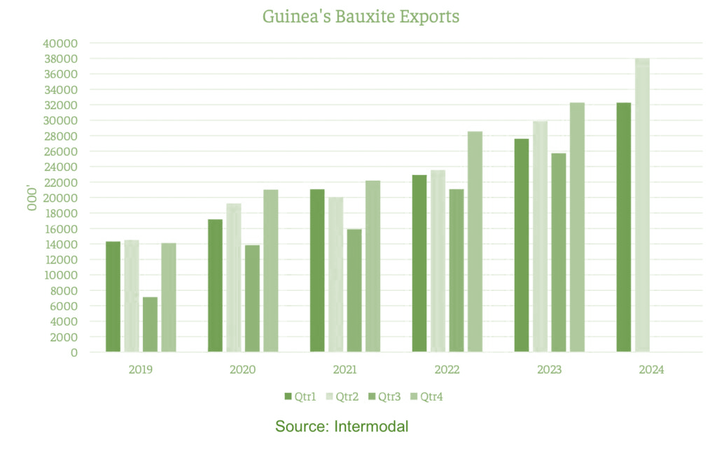 Guinea bauxite export