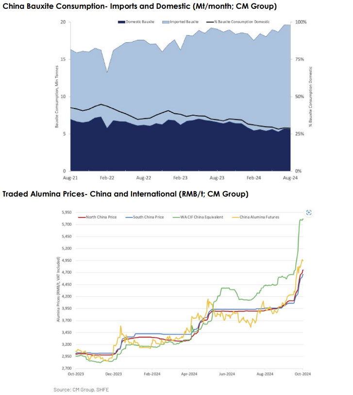 China bauxite import