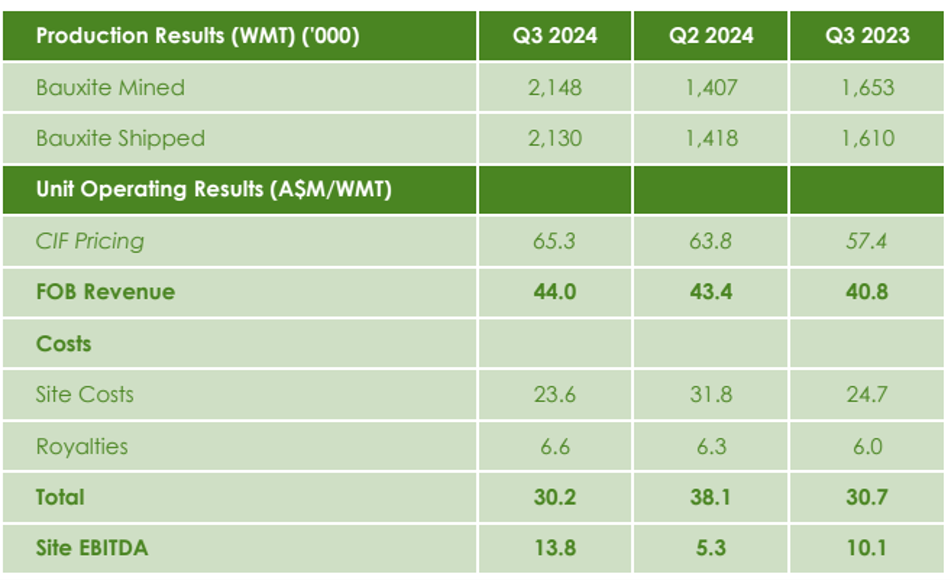 Metro Mining operational performance