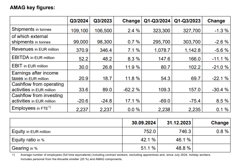 Amag Key figures