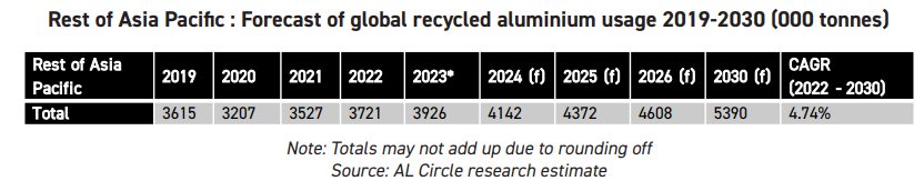 Recyling data