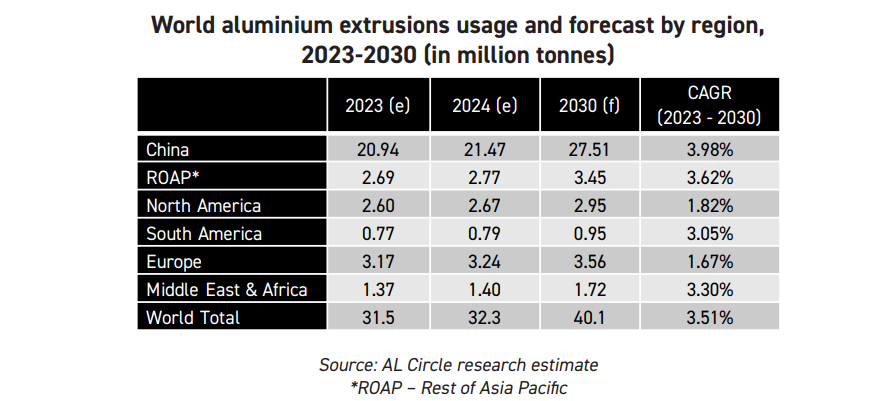 World aluminium extrusion usage