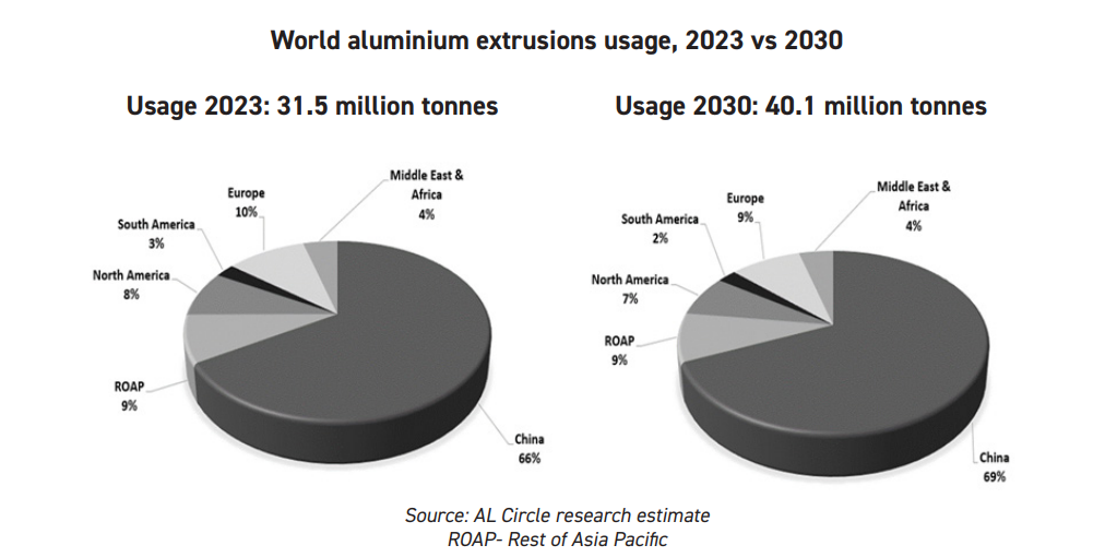 Aluminium extrusion consumption