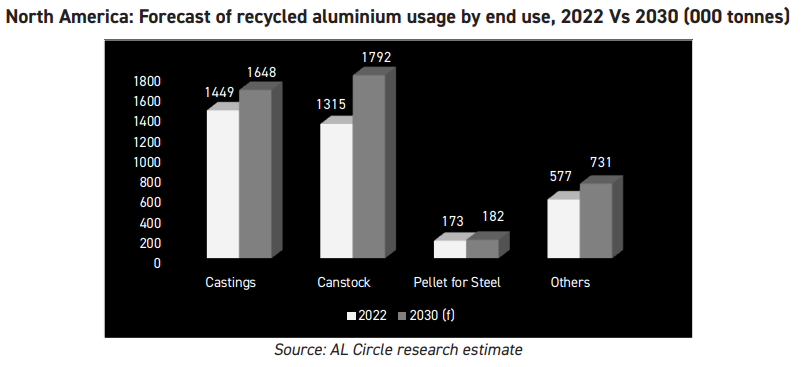 Aluminium canstock market in USA