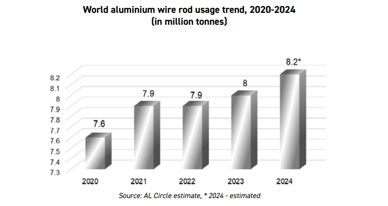 Wire rod consumption