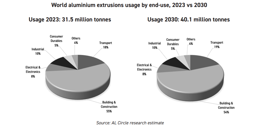 Aluminium extrusion usage