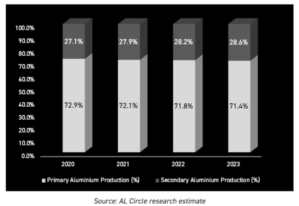 World Aluminium usage