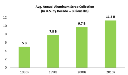 America Recycles Day – celebrating decades-long recycling journey, with aluminium in the spotlight