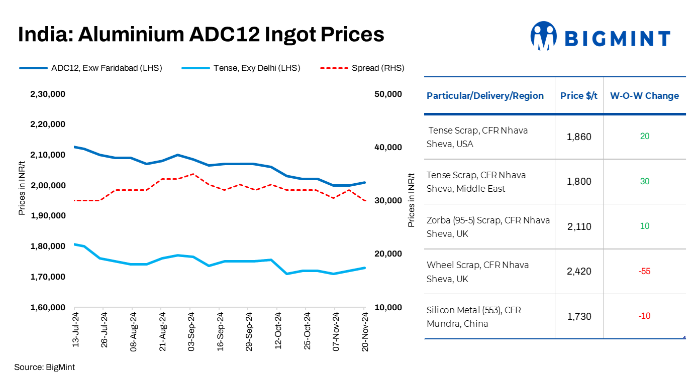 Aluminium Alloy ingot