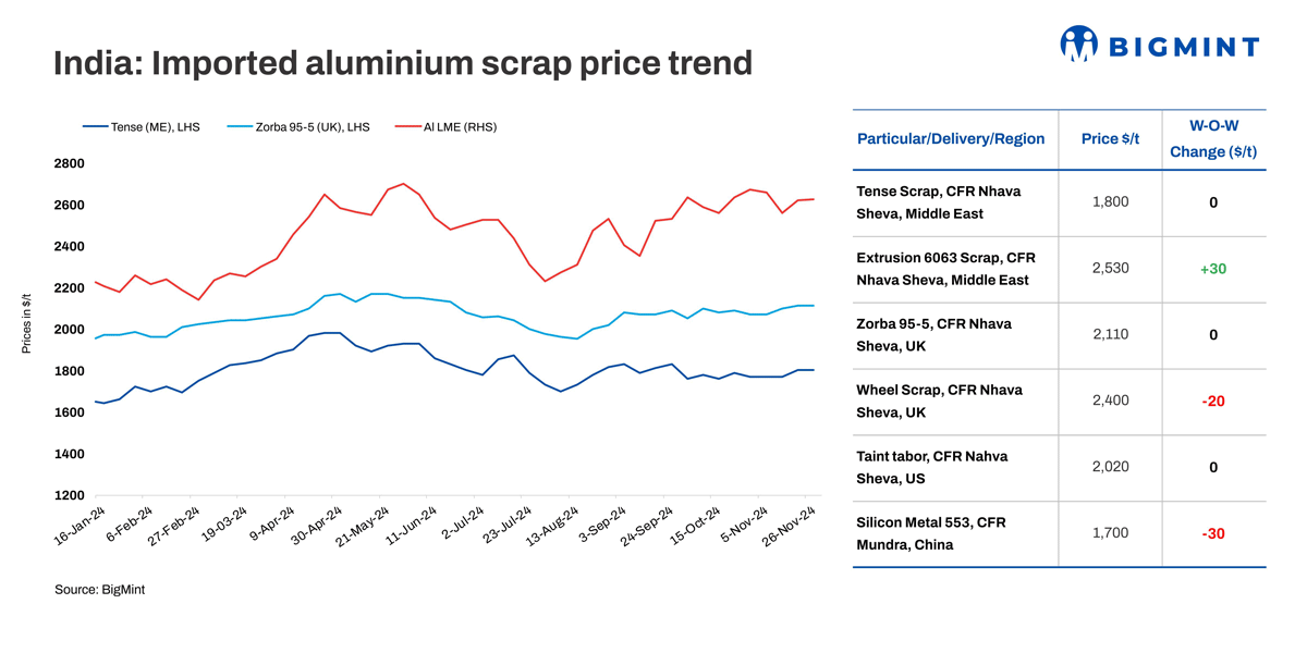 aluminium scrap price