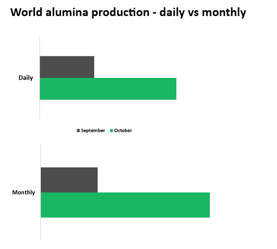 World alumina production in October 2024