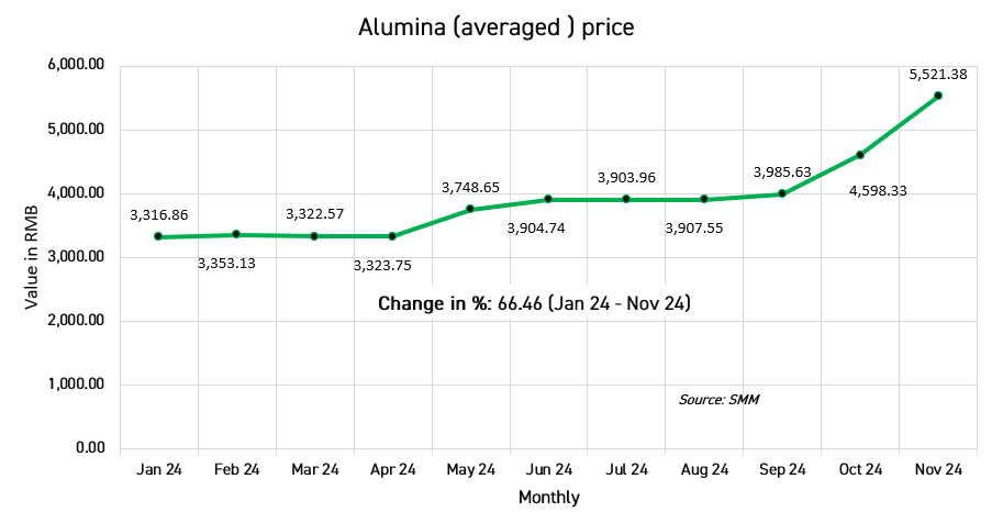 Alumina price