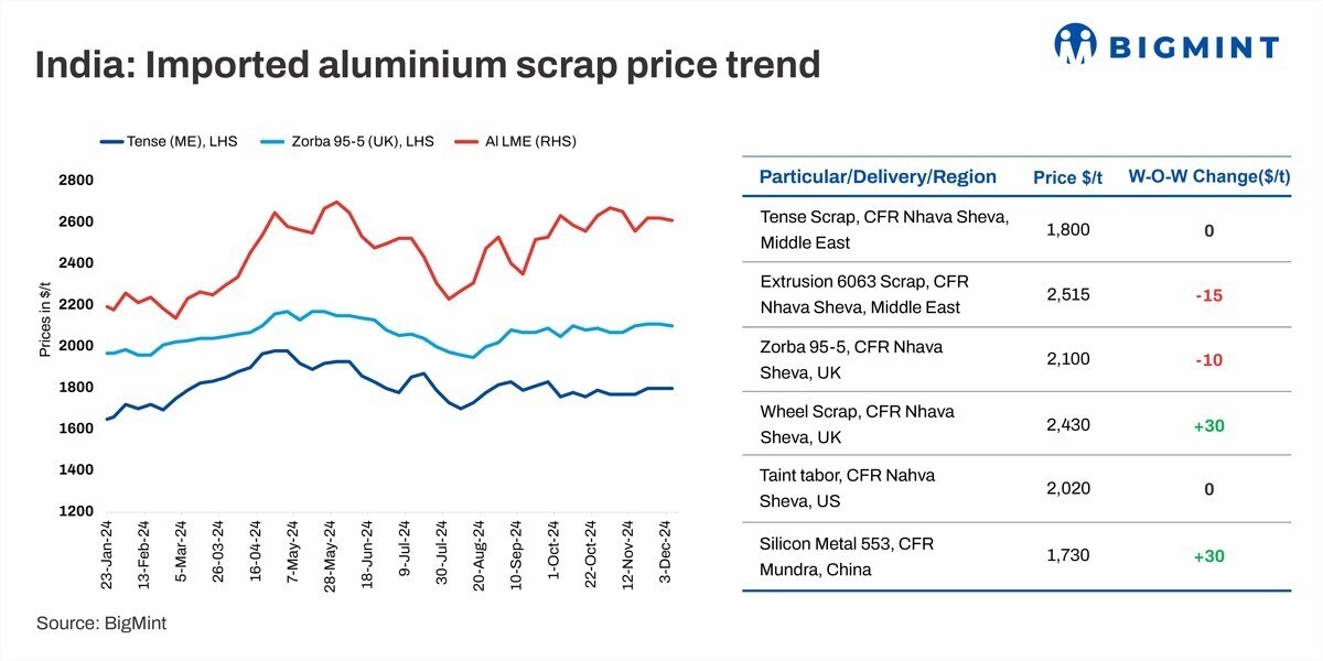 Aluminium scrap