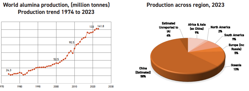 alumina production