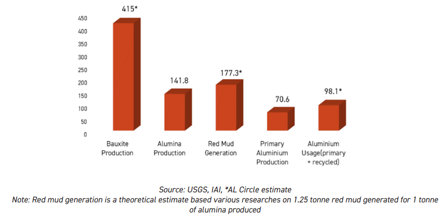 red mud generation