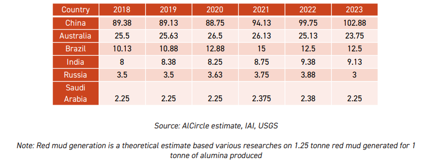 Red mud generation across countries