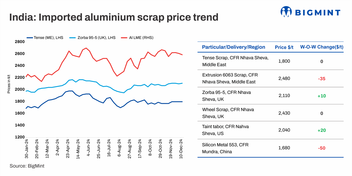 Aluminium scrap